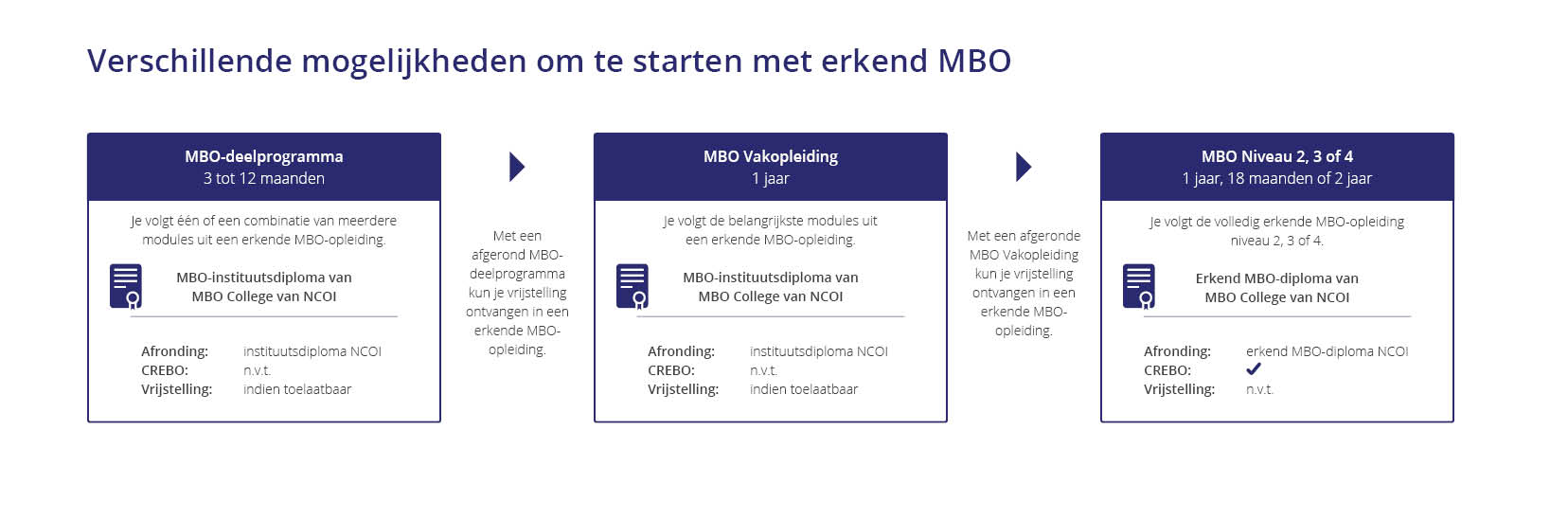 Opbouw MBOopleidingen NCOI Opleidingen en Trainingen
